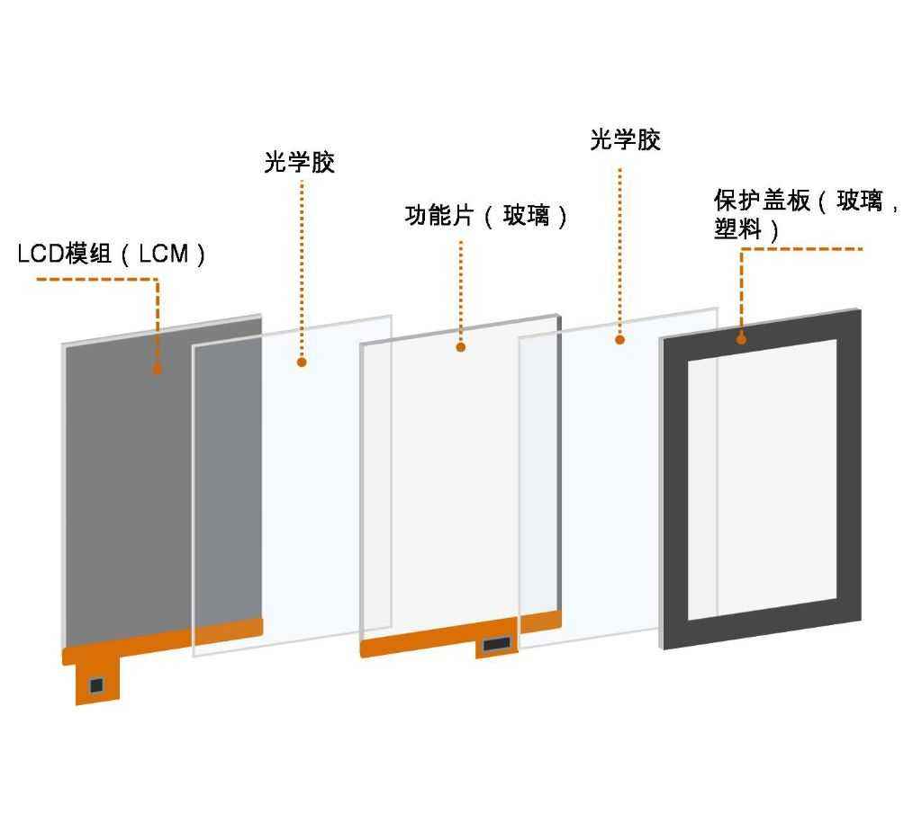 全贴合